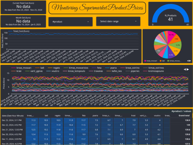 Price Monitoring