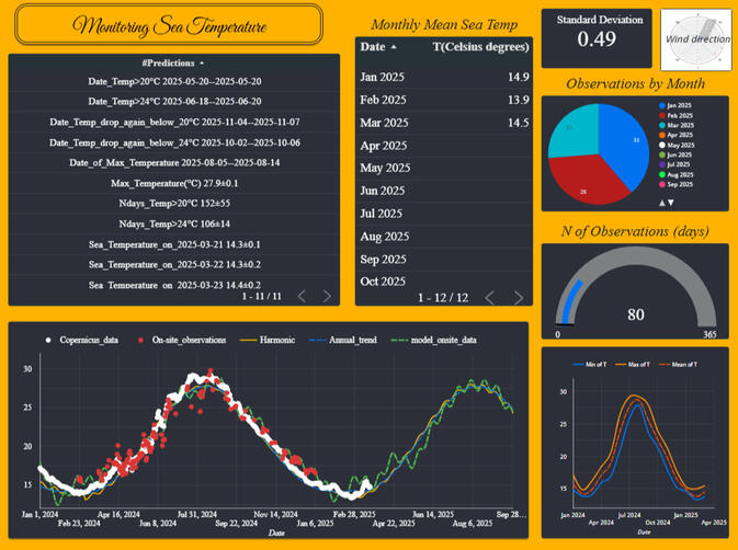 Sea Temperature Monitoring