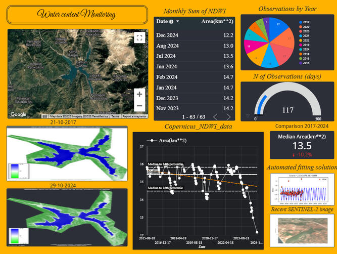 Monitoring Water Content